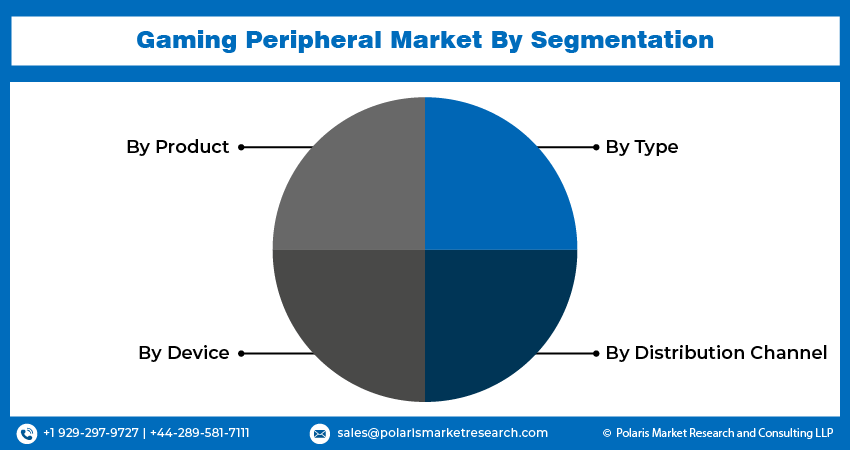 Gaming Peripherals Market size
